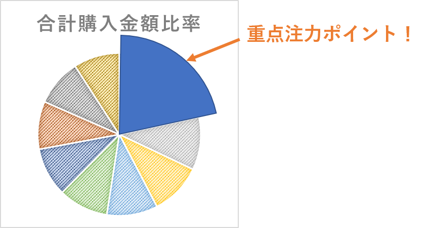 円グラフの強調例